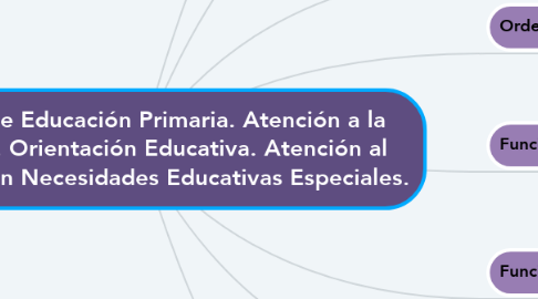 Mind Map: Currículo de Educación Primaria. Atención a la Diversidad. Orientación Educativa. Atención al Alumnado con Necesidades Educativas Especiales.