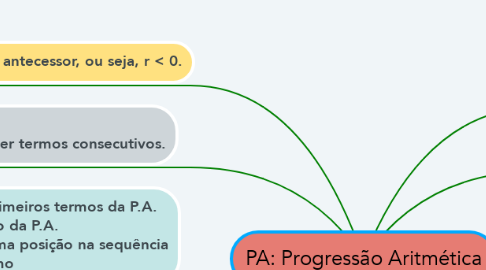Mind Map: PA: Progressão Aritmética