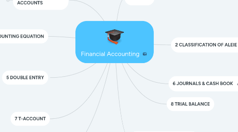 Mind Map: Financial Accounting