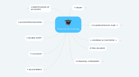 Mind Map: Financial Accounting