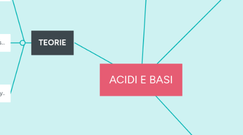 Mind Map: ACIDI E BASI