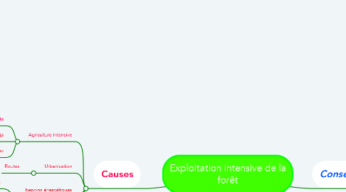 Mind Map: Exploitation intensive de la forêt