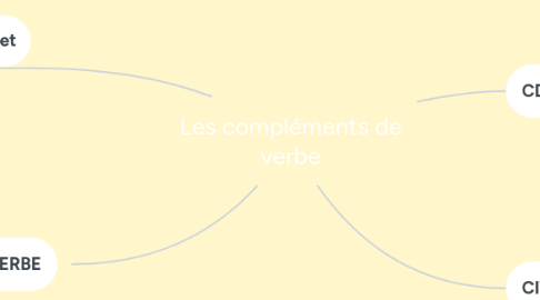 Mind Map: Les compléments de verbe