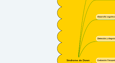 Mind Map: Síndrome de Down