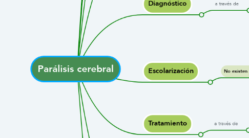 Mind Map: Parálisis cerebral