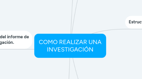 Mind Map: COMO REALIZAR UNA INVESTIGACIÓN