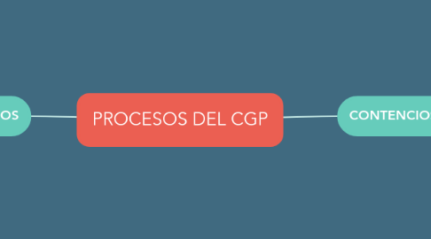 Mind Map: PROCESOS DEL CGP