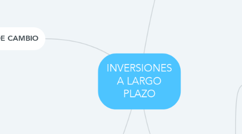 Mind Map: INVERSIONES A LARGO PLAZO