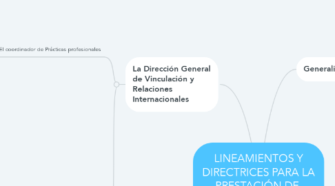 Mind Map: LINEAMIENTOS Y DIRECTRICES PARA LA PRESTACIÓN DE  PRÁCTICAS PROFESIONALES
