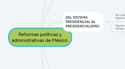 Mind Map: Reformas políticas y administrativas de México.