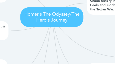 Mind Map: Homer's The Odyssey/The Hero's Journey