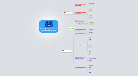 Mind Map: Классификация языков программирования