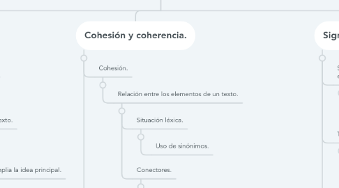 Mind Map: Técnicas de Redacción.