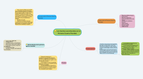 Mind Map: Los hechos acontecidos en la Primera Guerra Mundial.