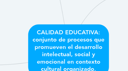 Mind Map: CALIDAD EDUCATIVA: conjunto de procesos que promueven el desarrollo intelectual, social y emocional en contexto cultural organizado.