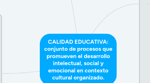 Mind Map: CALIDAD EDUCATIVA: conjunto de procesos que promueven el desarrollo intelectual, social y emocional en contexto cultural organizado.