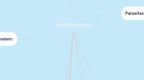 Mind Map: Ancilostomose