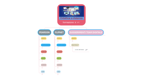 Mind Map: formazione