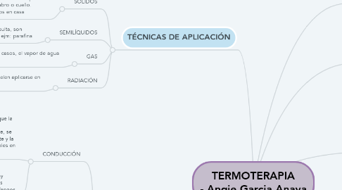 Mind Map: TERMOTERAPIA - Angie Garcia Anaya