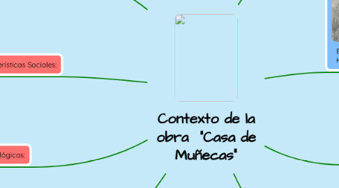 Mind Map: Contexto de la obra  "Casa de Muñecas"