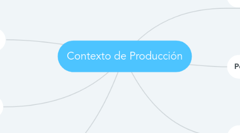 Mind Map: Contexto de Producción