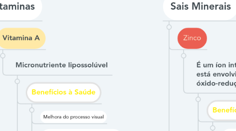 Mind Map: Micronutrientes