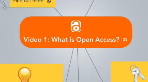 Mind Map: Video 1: What is Open Access?