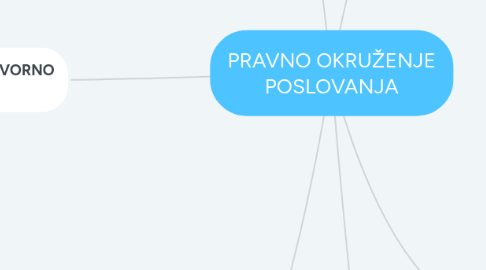 Mind Map: PRAVNO OKRUŽENJE POSLOVANJA