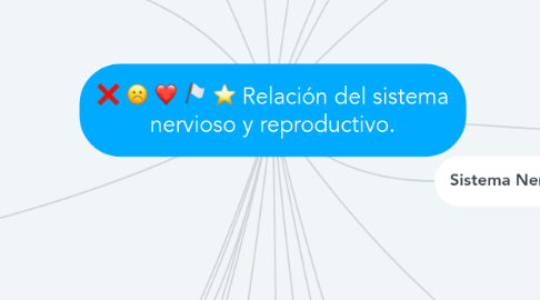Mind Map: Relación del sistema nervioso y reproductivo.