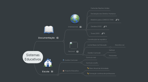 Mind Map: Sistemas Educativos