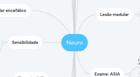 Mind Map: Neuro