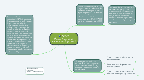 Mind Map: ABRAE (Áreas Régimen de Administración Especial)