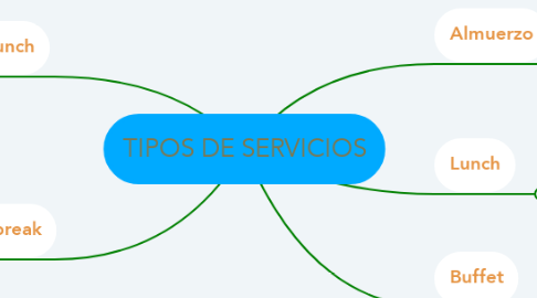 Mind Map: TIPOS DE SERVICIOS