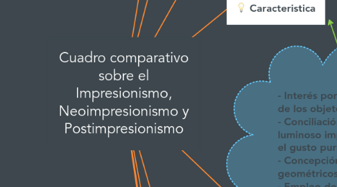 Mind Map: Cuadro comparativo sobre el Impresionismo, Neoimpresionismo y Postimpresionismo