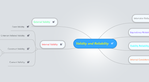 Mind Map: Validity and Reliability