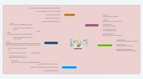 Mind Map: เศรษฐศาสตร์