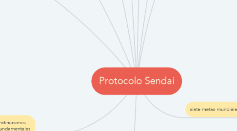 Mind Map: Protocolo Sendai