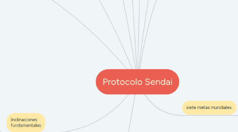 Mind Map: Protocolo Sendai