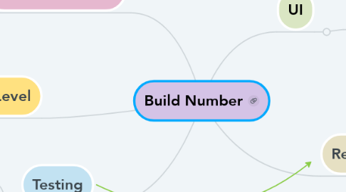 Mind Map: Build Number