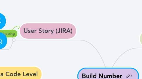 Mind Map: Build Number