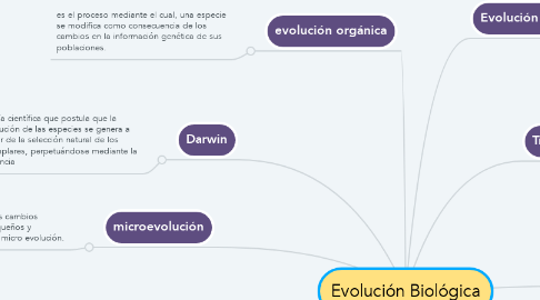 Mind Map: Evolución Biológica
