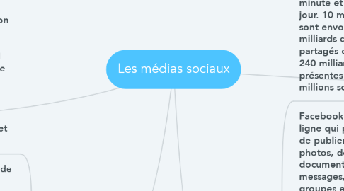 Mind Map: Les médias sociaux