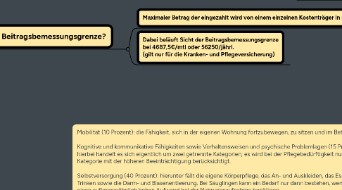 Mind Map: Pflegeversicherung