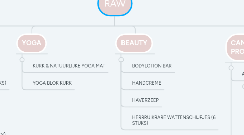 Mind Map: RAW