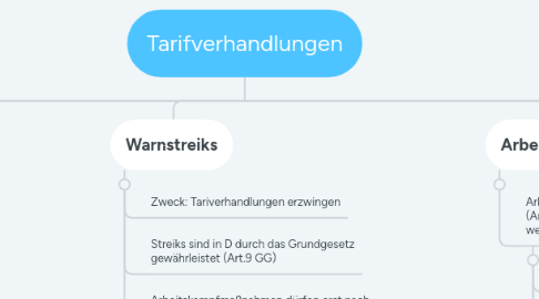 Mind Map: Tarifverhandlungen