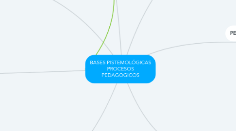 Mind Map: BASES PISTEMOLÓGICAS PROCESOS PEDAGOGICOS