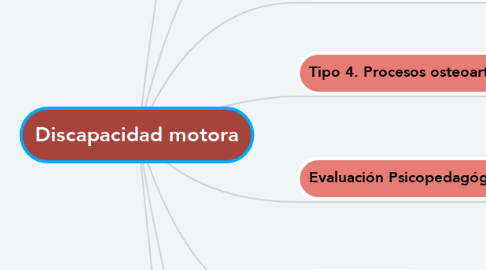 Mind Map: Discapacidad motora