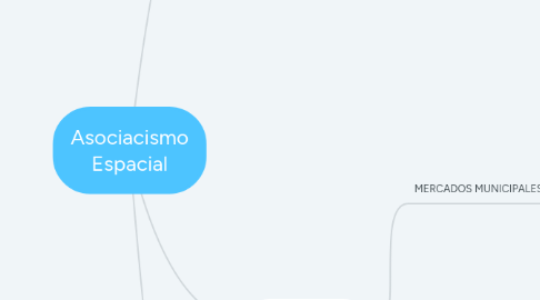 Mind Map: Asociacismo Espacial