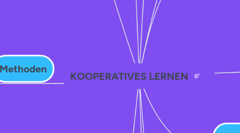 Mind Map: KOOPERATIVES LERNEN