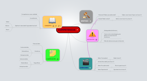 Mind Map: COMPETENCIA